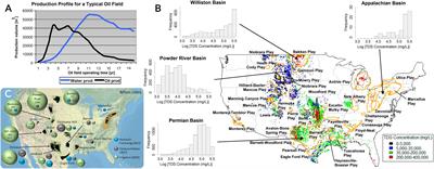 The Role of Membrane-Based Technologies in Environmental Treatment and Reuse of Produced Water